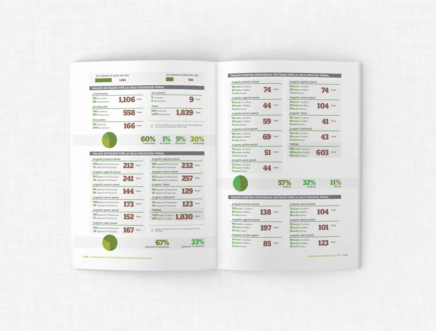 Open two-page spread of the judicial report in a two-column layout, focused primarily on charts and numerical data.